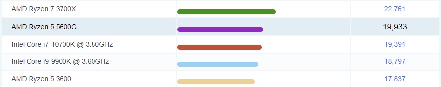 Ryzen 5600G benchmark